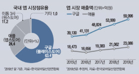 [단독] 구글·애플 등 134곳 IT기업 디지털세 고작 2000억…네이버 절반도 안돼