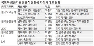 국토부 산하기관의 자회사까지 `캠코더`