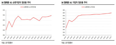[Hot-Line] SK텔레콤, 원스토어 등 자회사 가치 부각