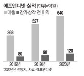 에프앤디넷, 업계첫 건기식 영업 시스템화…코로나에도 이익률 30% 늘어