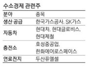 수소 수혜주 찾아라 가스公에 몰리는 돈