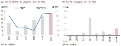 [Hot-Line] WI, 반도체 사업부문 철수 시 이익 개선폭 확대될 것