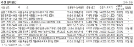 [경매·공매 물건] 문정동 아파트 39.7㎡ 6억3800만원