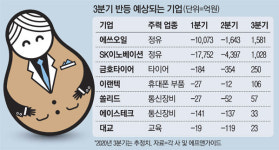 정유·5G·타이어…3분기 `오뚝이 기업` 눈길