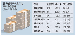 바이오업체 유상증자 남발 주의보…하반기만 20여社 묻지마 자금조달
