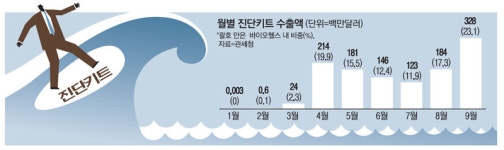 `美블루웨이브` 바람타고 진단키트株 부상
