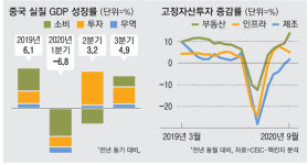 [차트로 보는 중국] 中 3분기 GDP 성장 견인한 신규투자