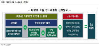 하나금투 그린뉴딜·탄소인증제로 올 상반기 태양광 설치 사상 최대 예상