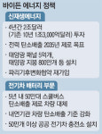 K태양광·배터리, 美서 2000조 금맥 캔다