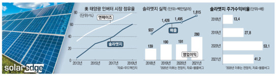 태양광 장비 美 솔라엣지, 바이든시대에 날개 다나