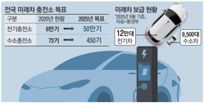 [단독] 주유소서 기름 넣듯…전기차도 급속충전