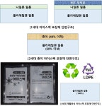 ㈜애니켐, 내용물과 포장재 모두 재활용 가능한 3세대 아이스팩 개발