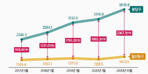 같은 1기 신도시인데…일산 아파트 2채 팔아도 분당구 아파트 1채 마련 못해