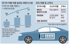 그린뉴딜 열풍에 친환경車 부품주 `씽씽`