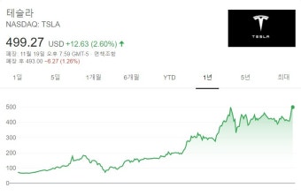 `10달러 짜리`라던 테슬라 주가 사상 최고…`개미 군단` 사로잡아