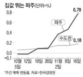 규제피한 파주 `풍선효과`…매물 줄고 호가 들썩