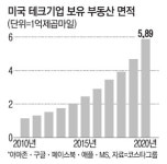 美 테크공룡 5형제, 부동산 식욕도 `왕성`
