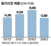 `CJ올리브영 지분 28%` 현대百·PE 쟁탈전