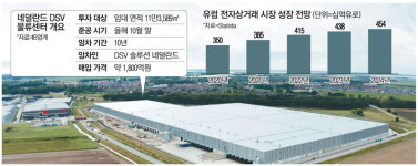 [단독] 국내 큰손들, 유럽 물류센터 투자…3000억 펀드 조성