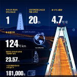 인천국제공항고속도로, 車 4.7억대가 지구 30만바퀴 달렸다