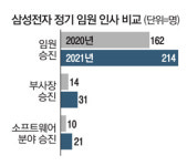 삼성전자 임원 214명 승진…역대급 `별들의 잔치`