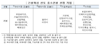 국토부 건설혁신 선도 중소건설기업 20곳 선정
