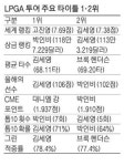 역시! 한국女골퍼…LPGA 타이틀 싹쓸이