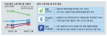 AI 장착한 지니뮤직·플로, 음원시장 `돌풍`