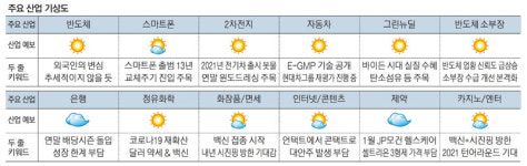 [株머니 주요산업 증시기상도] 기다리던 백신 접종 본격화…여행·항공株 `기지개`