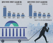 "집값 난리났슈~" 1년새 세종 41%·대전 16% 뛰었다