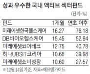 IT 골라담은 액티브펀드…올 수익률 40% 눈에띄네
