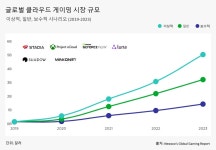 코로나19가 쏘아올린 온택트 시대, 클라우드 게이밍 사업 `주목`