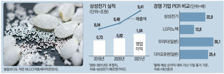 IT부품 대장주 삼성전기, 내년 `전력질주`