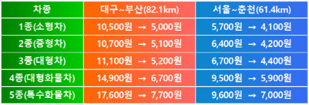 24일 0시부터 대구~부산·서울~춘천 고속도로 통행료 최대 52.4%, 28.1% 인하
