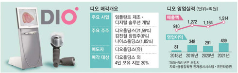 [단독] 헬스케어 훈풍타고…임플란트株 디오 매물로
