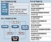 中企협동조합, 구매·물류 등 공동사업 플랫폼 부상