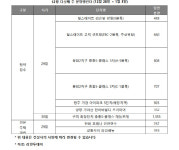 올 서울분양 막차 4억 로또 `리슈빌 강일` 29일 청약