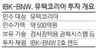 IBK·BNW 손잡고, 소부장 알짜 中企 500억에 사들인다