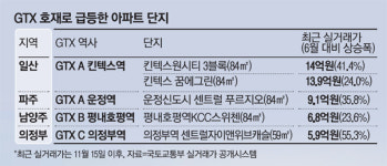 킨텍스 인근 14억, 반년새 4억 껑충…GTX따라 집값 꿈틀