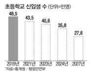 서울 초등학교마저 입학생 사상최저 `뚝`
