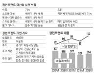 [바이오] 이용호 정현프랜트 대표, 삼바 손잡고 국내 첫 배양기SW 개발…바이오 소부장 국산화 앞장