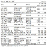 전국 아파트 39만가구 공급…로또청약 둔촌주공 최대 관심