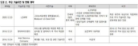 `LG화학과 기술이전 계약` 메디포스트, SMUP 기대감 쑥쑥