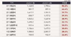 `평당 1168만원→1755만원`…전셋값 상승률 전국 1위는 무려 50%가 급등한 경기 하남시