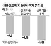 코로나 치료제 임상 발표에도…셀트리온 7% 급락