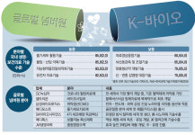 세계시장 통할 퍼스트무버 제품 키워야…K바이오 글로벌 넘버원