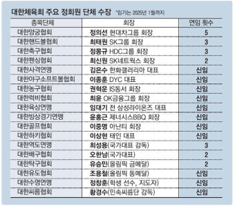 새로운 4년…한국체육 이끌 종목단체장들은?