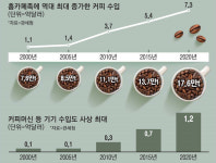 코로나 1년 홈카페族 급증에 00 수입만 사상 최고치 찍었다