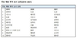 서울을 아태지역 3대 부동산 투자처로 낙점한 CBRE