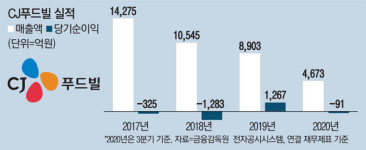 [단독] CJ, 뚜레쥬르만 남긴 푸드빌 매각 추진